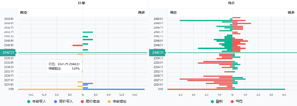 黄金现货挂单和持仓数据图