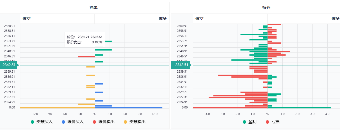  黄金现货挂单持仓数据